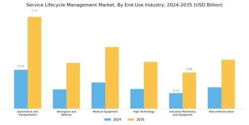 Service Lifecycle Management Market Segment Image 3