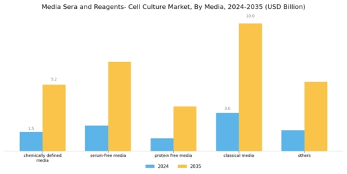 Media sera and Reagents- Cell culture Market Segment Image 1