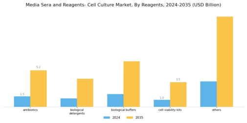 Media sera and Reagents- Cell culture Market Segment Image 3