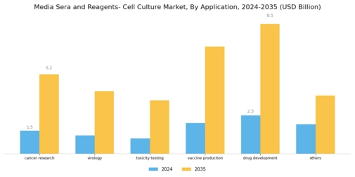 Media sera and Reagents- Cell culture Market Segment Image 4