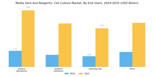 Media sera and Reagents- Cell culture Market Segment Image 5