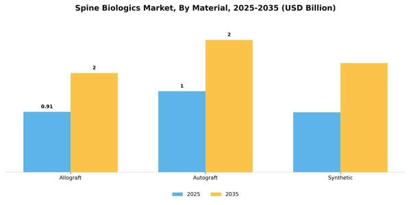 Spine Biologics Market Segment Image 2