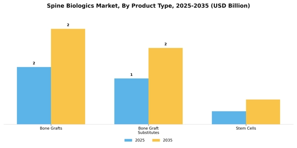 Spine Biologics Market Segment Image 3
