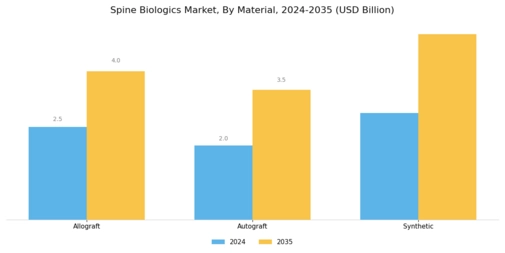 Spine Biologics Market Segment Image 3