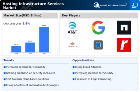 Hosting Infrastructure Services Market Infographic