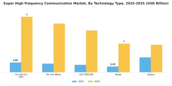 Super High Frequency Communication Market Segment Image 0