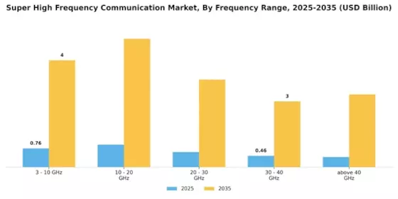Super High Frequency Communication Market Segment Image 1