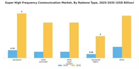 Super High Frequency Communication Market Segment Image 2