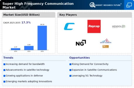 Super High Frequency Communication Market Infographic