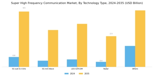 Super High Frequency Communication Market Segment Image 0
