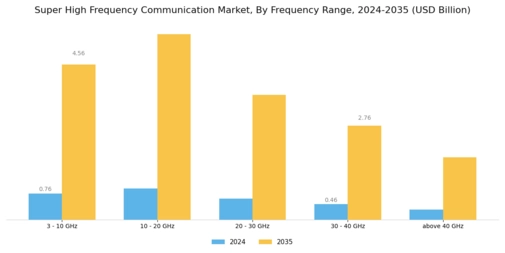 Super High Frequency Communication Market Segment Image 1