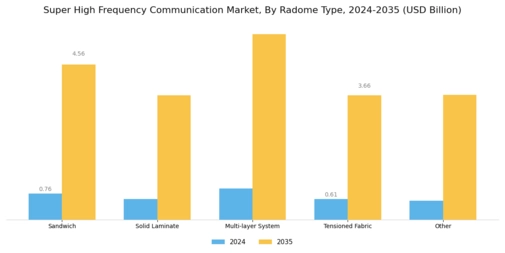 Super High Frequency Communication Market Segment Image 2