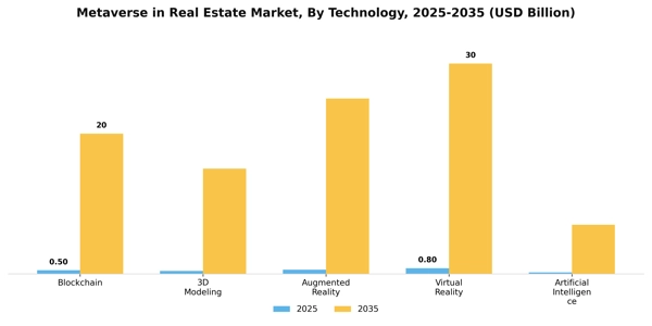 Metaverse in Real Estate Market Segment Image 3