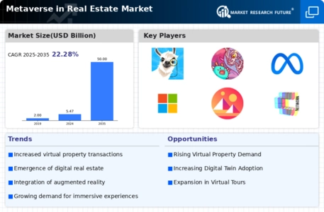 Metaverse in Real Estate Market Infographic