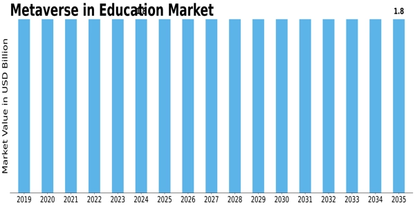 Metaverse In Education Market Size