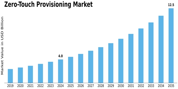 Zero-Touch Provisioning Market Size