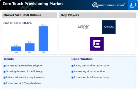 Zero-Touch Provisioning Market Infographic