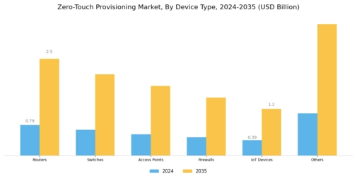 Zero-Touch Provisioning Market Segment Image 1