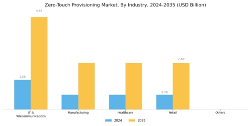 Zero-Touch Provisioning Market Segment Image 4