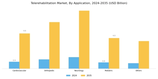Telerehabilitation Market Segment Image 3