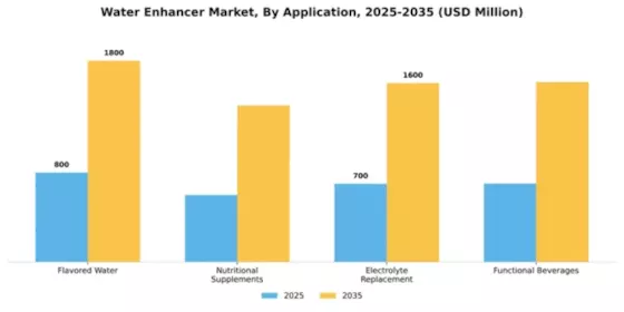 Water Enhancer Market Segment Image 0