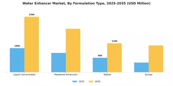 Water Enhancer Market Segment Image 3