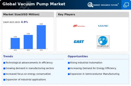 Vacuum Pumps Market Infographic