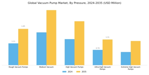 Vacuum Pumps Market Segment Image 3