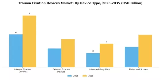 Trauma Fixation Devices Market Segment Image 1
