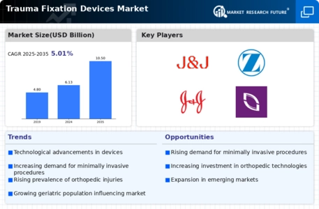 Trauma Fixation Devices Market Infographic