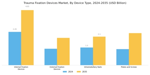 Trauma Fixation Devices Market Segment Image 1