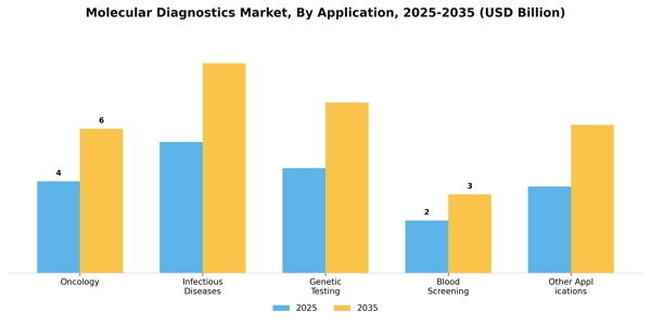Molecular Diagnostics Market Segment Image 0