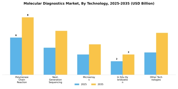 Molecular Diagnostics Market Segment Image 3