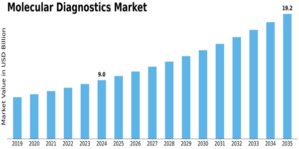 Molecular Diagnostics Market Size