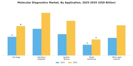 Molecular Diagnostics Market Segment Image 0