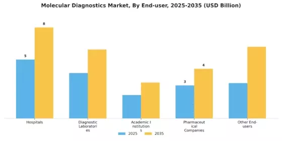 Molecular Diagnostics Market Segment Image 3