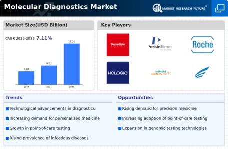 Molecular Diagnostics Market Infographic