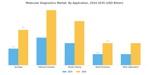 Molecular Diagnostics Market Segment Image 0