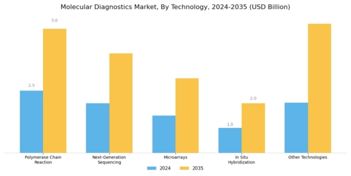 Molecular Diagnostics Market Segment Image 1