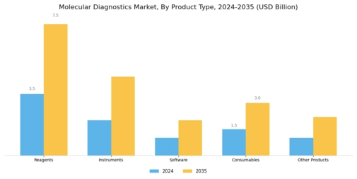 Molecular Diagnostics Market Segment Image 2