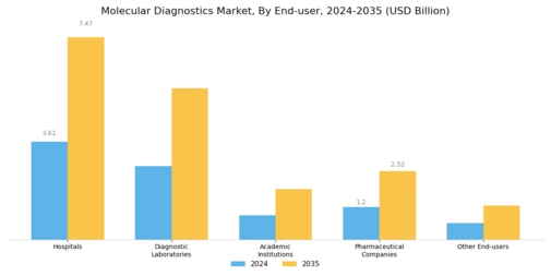 Molecular Diagnostics Market Segment Image 3