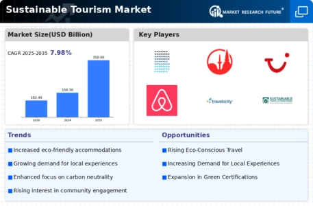 Sustainable Tourism Market Infographic