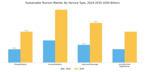 Sustainable Tourism Market Segment Image 1