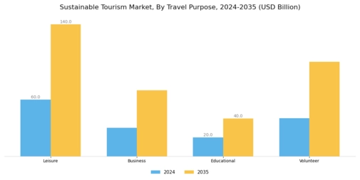 Sustainable Tourism Market Segment Image 3