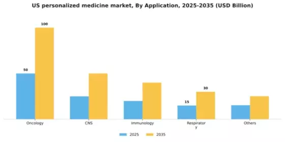 US Personalized Medicine Market Segment Image 0