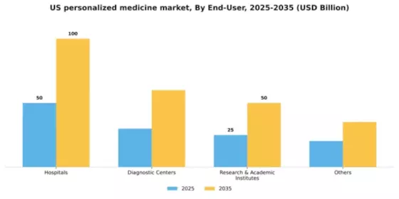US Personalized Medicine Market Segment Image 1