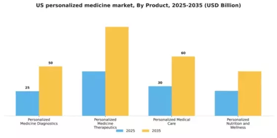 US Personalized Medicine Market Segment Image 2