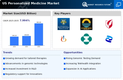 US Personalized Medicine Market Infographic