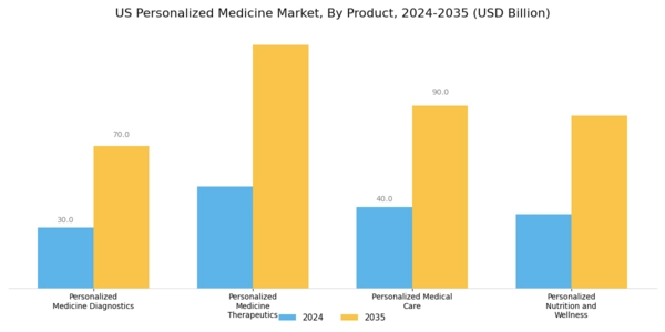 US Personalized Medicine Market Segment Image 0