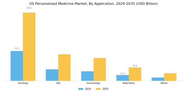 US Personalized Medicine Market Segment Image 1